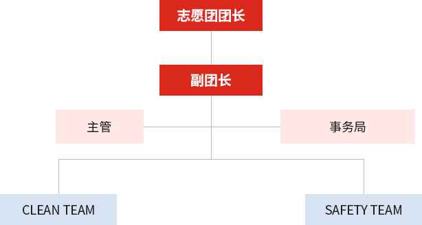 C&S봉사단의 조직도는 제일 상위에 봉사단장, 부단장이 있으며 그 아래 간사 및 사무국, CLEARN TEAM과 SAFETY TEAM으로 구성되어 있습니다.